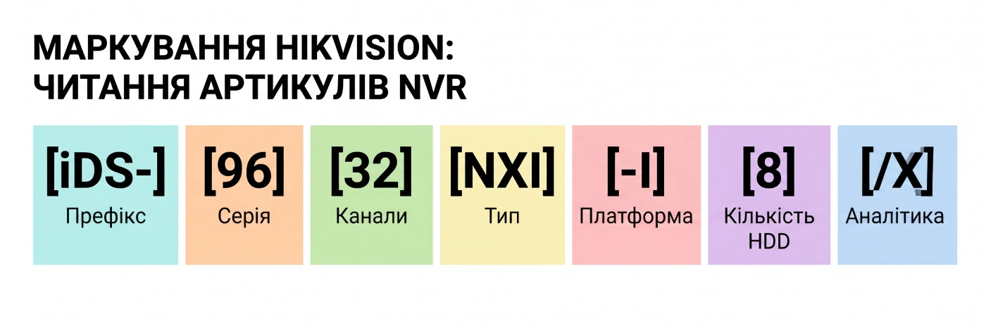 Маркування Hikvision: як читати артикули відеореєстраторів без даташитів