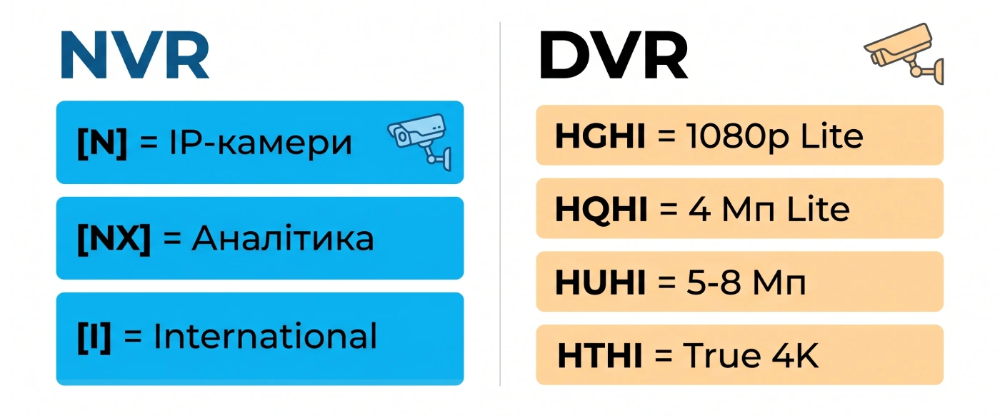 Маркування Hikvision: як читати артикули відеореєстраторів без даташитів