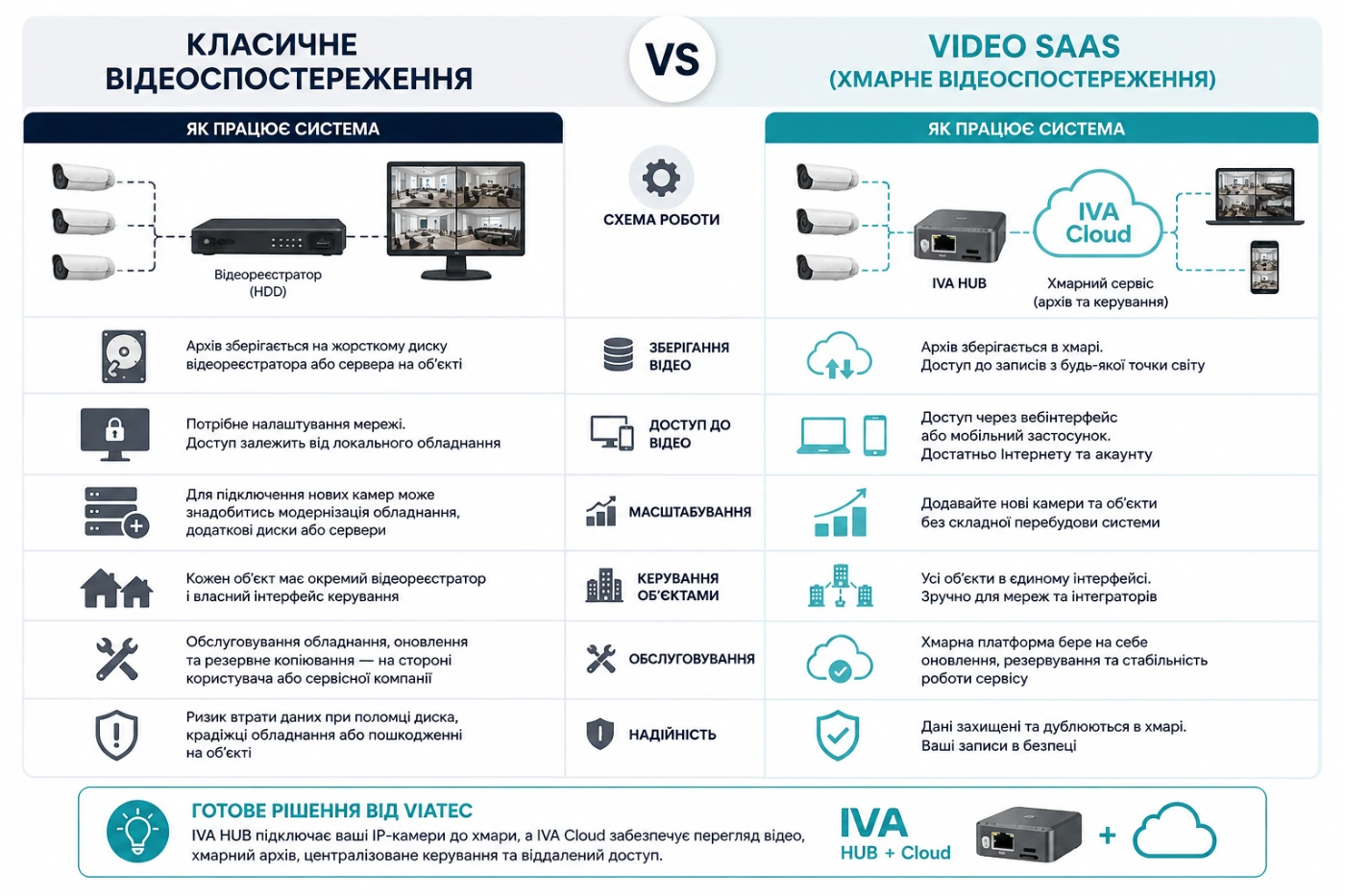 Класичне відеоспостереження чи Video SaaS? Порівнюємо два підходи