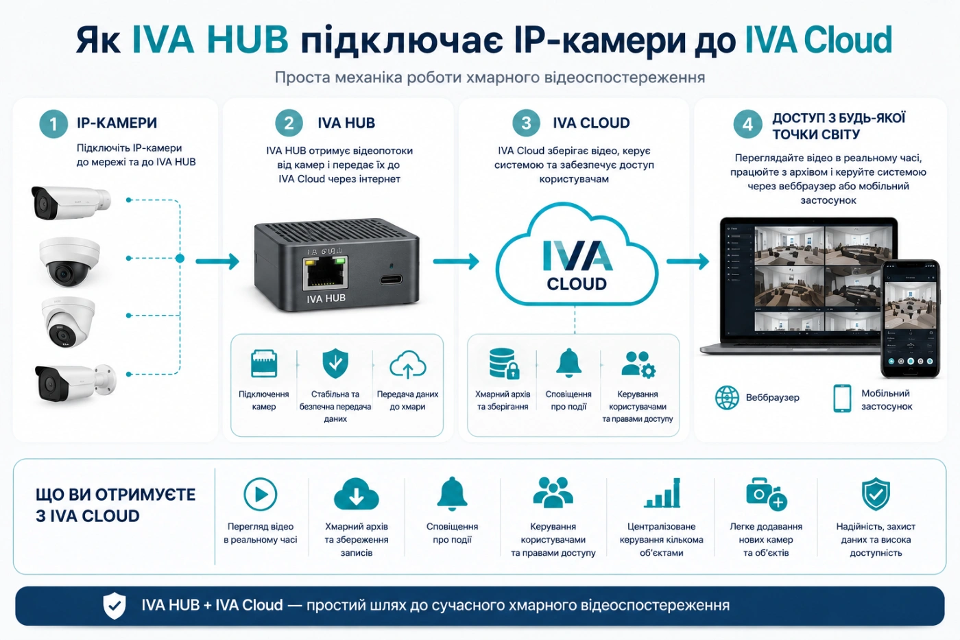 Як IVA HUB підключає IP-камери до IVA Cloud
